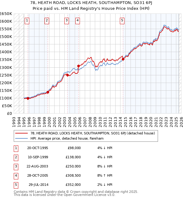 78, HEATH ROAD, LOCKS HEATH, SOUTHAMPTON, SO31 6PJ: Price paid vs HM Land Registry's House Price Index