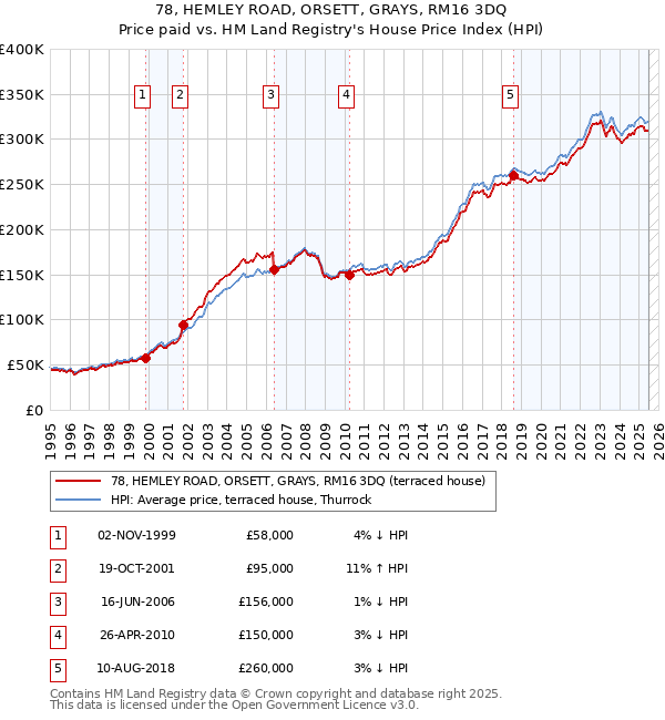 78, HEMLEY ROAD, ORSETT, GRAYS, RM16 3DQ: Price paid vs HM Land Registry's House Price Index