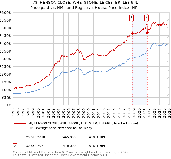 78, HENSON CLOSE, WHETSTONE, LEICESTER, LE8 6PL: Price paid vs HM Land Registry's House Price Index