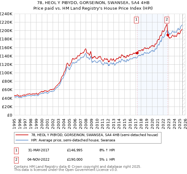78, HEOL Y PIBYDD, GORSEINON, SWANSEA, SA4 4HB: Price paid vs HM Land Registry's House Price Index