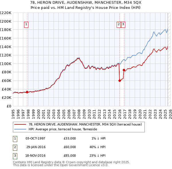 78, HERON DRIVE, AUDENSHAW, MANCHESTER, M34 5QX: Price paid vs HM Land Registry's House Price Index