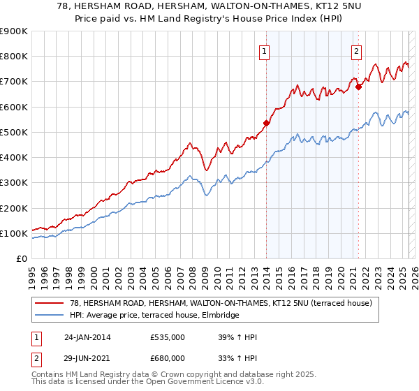 78, HERSHAM ROAD, HERSHAM, WALTON-ON-THAMES, KT12 5NU: Price paid vs HM Land Registry's House Price Index