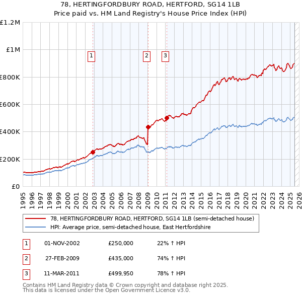 78, HERTINGFORDBURY ROAD, HERTFORD, SG14 1LB: Price paid vs HM Land Registry's House Price Index