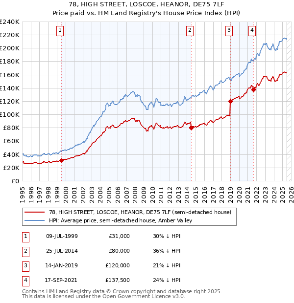 78, HIGH STREET, LOSCOE, HEANOR, DE75 7LF: Price paid vs HM Land Registry's House Price Index