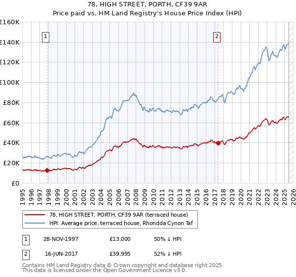 78, HIGH STREET, PORTH, CF39 9AR: Price paid vs HM Land Registry's House Price Index