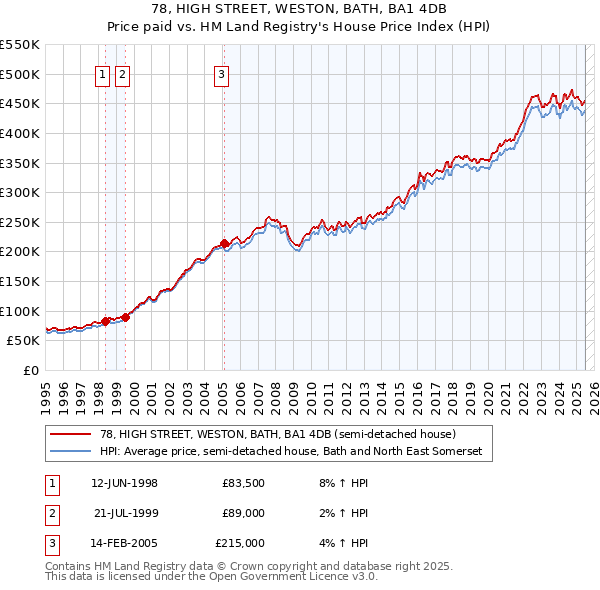 78, HIGH STREET, WESTON, BATH, BA1 4DB: Price paid vs HM Land Registry's House Price Index