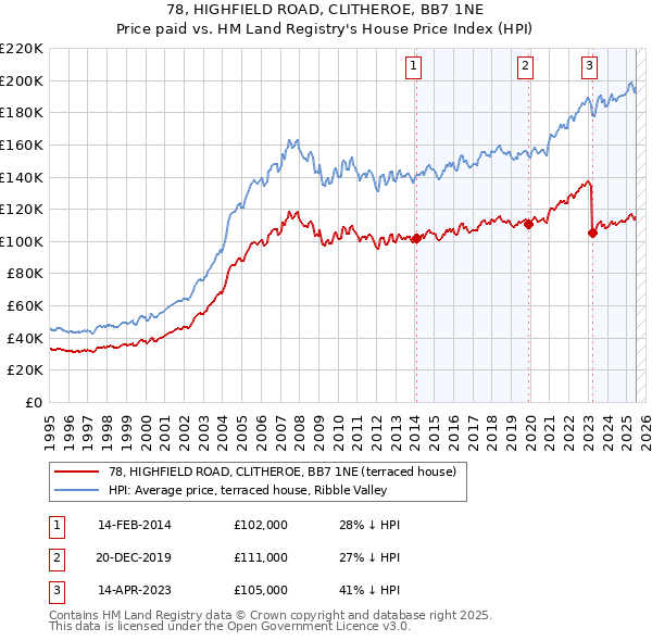 78, HIGHFIELD ROAD, CLITHEROE, BB7 1NE: Price paid vs HM Land Registry's House Price Index