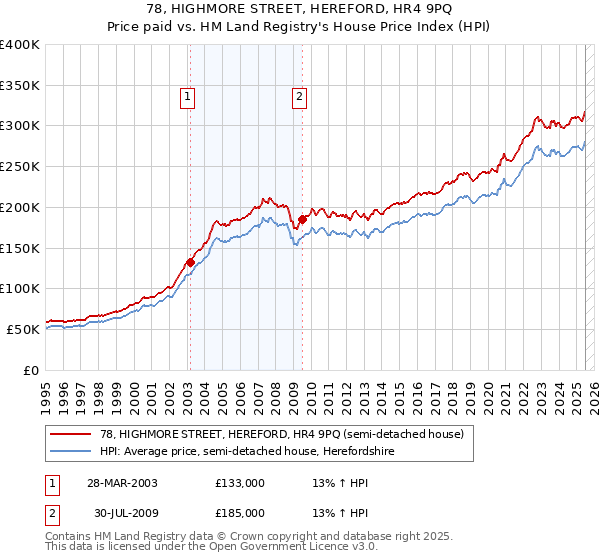 78, HIGHMORE STREET, HEREFORD, HR4 9PQ: Price paid vs HM Land Registry's House Price Index