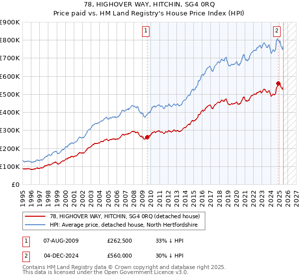78, HIGHOVER WAY, HITCHIN, SG4 0RQ: Price paid vs HM Land Registry's House Price Index