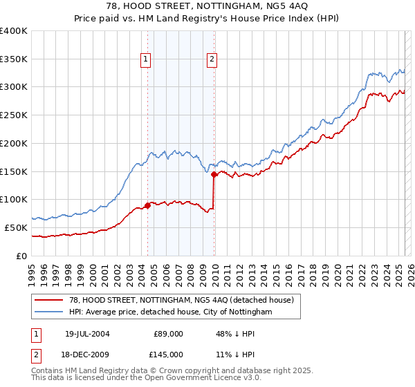 78, HOOD STREET, NOTTINGHAM, NG5 4AQ: Price paid vs HM Land Registry's House Price Index