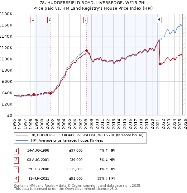 78, HUDDERSFIELD ROAD, LIVERSEDGE, WF15 7HL: Price paid vs HM Land Registry's House Price Index