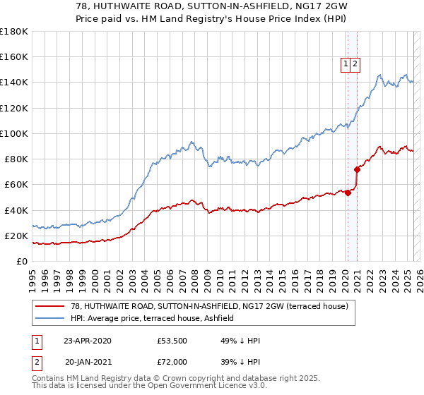 78, HUTHWAITE ROAD, SUTTON-IN-ASHFIELD, NG17 2GW: Price paid vs HM Land Registry's House Price Index