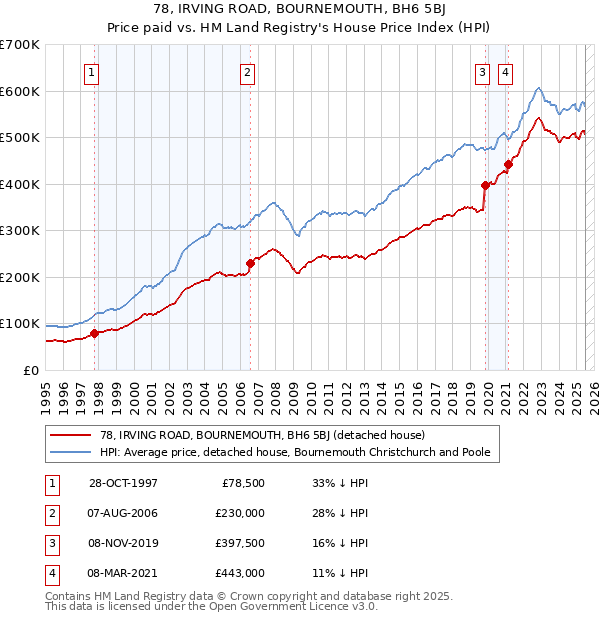 78, IRVING ROAD, BOURNEMOUTH, BH6 5BJ: Price paid vs HM Land Registry's House Price Index