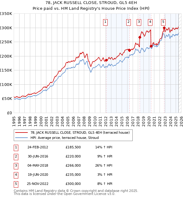 78, JACK RUSSELL CLOSE, STROUD, GL5 4EH: Price paid vs HM Land Registry's House Price Index