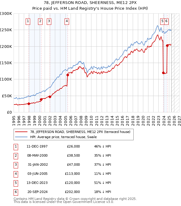 78, JEFFERSON ROAD, SHEERNESS, ME12 2PX: Price paid vs HM Land Registry's House Price Index