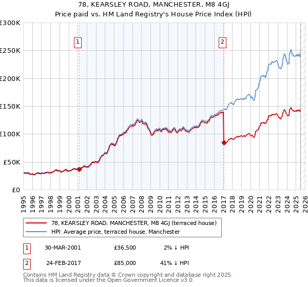 78, KEARSLEY ROAD, MANCHESTER, M8 4GJ: Price paid vs HM Land Registry's House Price Index