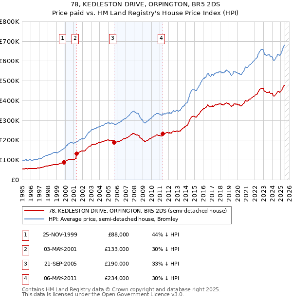 78, KEDLESTON DRIVE, ORPINGTON, BR5 2DS: Price paid vs HM Land Registry's House Price Index