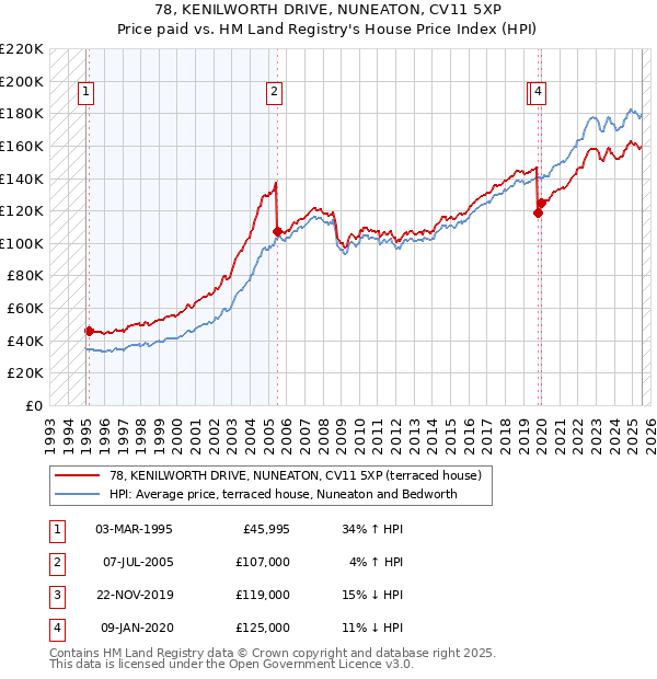 78, KENILWORTH DRIVE, NUNEATON, CV11 5XP: Price paid vs HM Land Registry's House Price Index