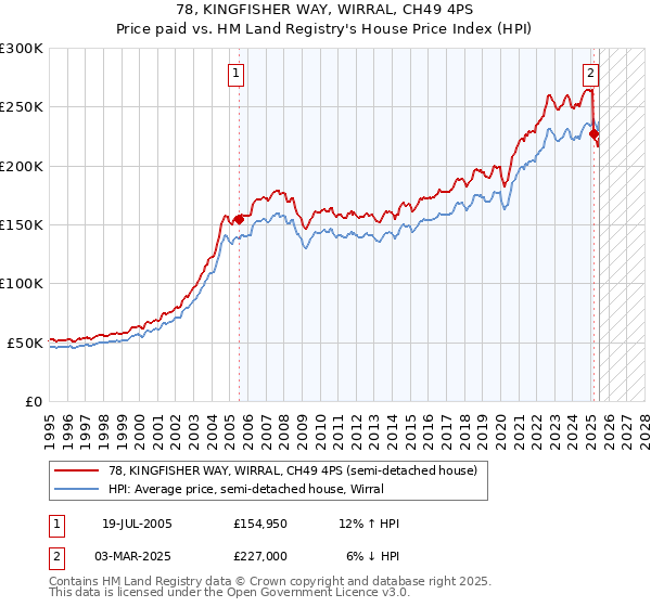 78, KINGFISHER WAY, WIRRAL, CH49 4PS: Price paid vs HM Land Registry's House Price Index