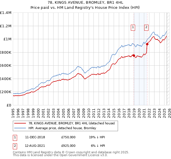 78, KINGS AVENUE, BROMLEY, BR1 4HL: Price paid vs HM Land Registry's House Price Index