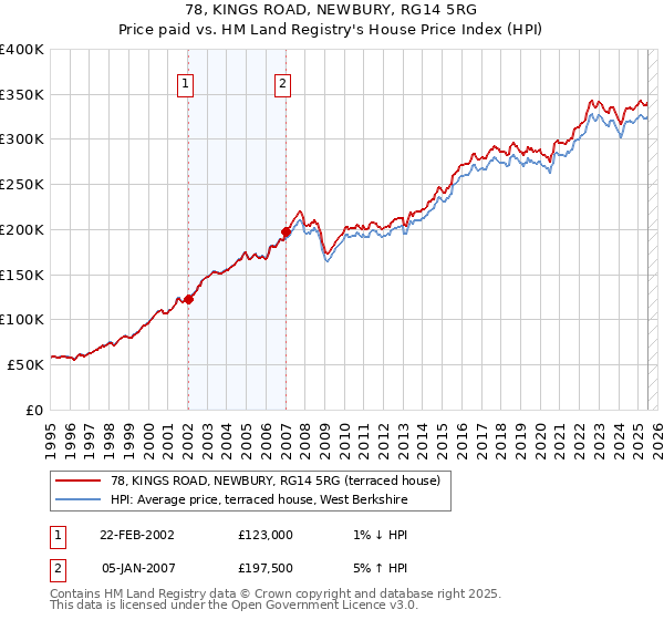 78, KINGS ROAD, NEWBURY, RG14 5RG: Price paid vs HM Land Registry's House Price Index