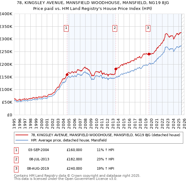 78, KINGSLEY AVENUE, MANSFIELD WOODHOUSE, MANSFIELD, NG19 8JG: Price paid vs HM Land Registry's House Price Index