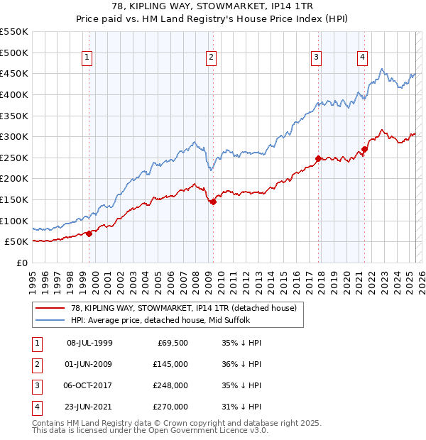 78, KIPLING WAY, STOWMARKET, IP14 1TR: Price paid vs HM Land Registry's House Price Index