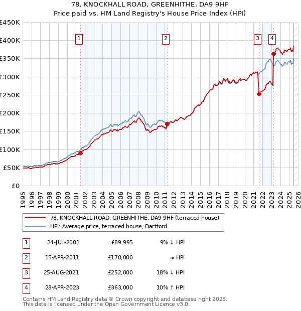 78, KNOCKHALL ROAD, GREENHITHE, DA9 9HF: Price paid vs HM Land Registry's House Price Index