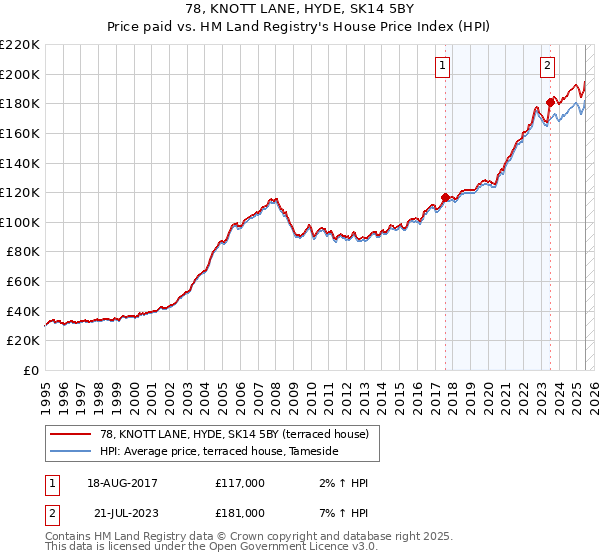 78, KNOTT LANE, HYDE, SK14 5BY: Price paid vs HM Land Registry's House Price Index