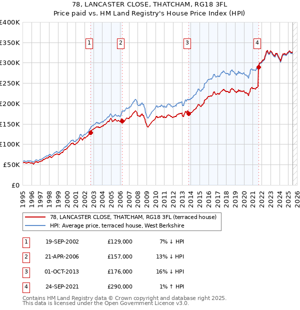78, LANCASTER CLOSE, THATCHAM, RG18 3FL: Price paid vs HM Land Registry's House Price Index