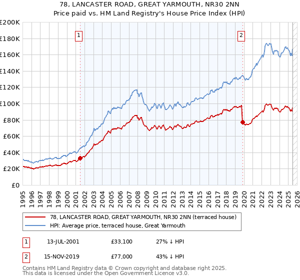 78, LANCASTER ROAD, GREAT YARMOUTH, NR30 2NN: Price paid vs HM Land Registry's House Price Index