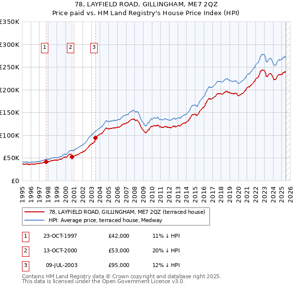 78, LAYFIELD ROAD, GILLINGHAM, ME7 2QZ: Price paid vs HM Land Registry's House Price Index