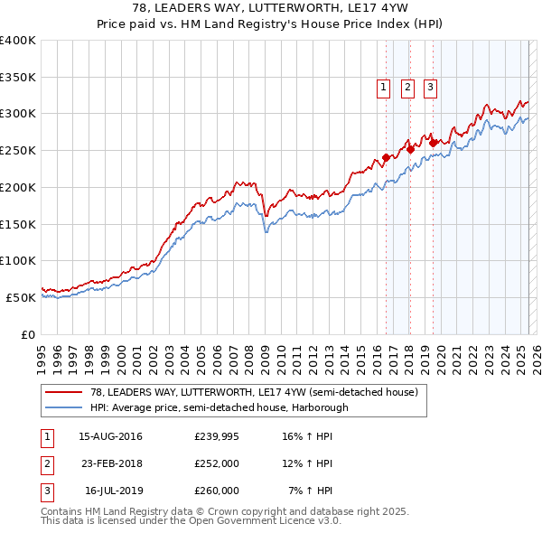 78, LEADERS WAY, LUTTERWORTH, LE17 4YW: Price paid vs HM Land Registry's House Price Index