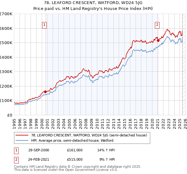 78, LEAFORD CRESCENT, WATFORD, WD24 5JG: Price paid vs HM Land Registry's House Price Index