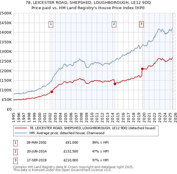 78, LEICESTER ROAD, SHEPSHED, LOUGHBOROUGH, LE12 9DQ: Price paid vs HM Land Registry's House Price Index