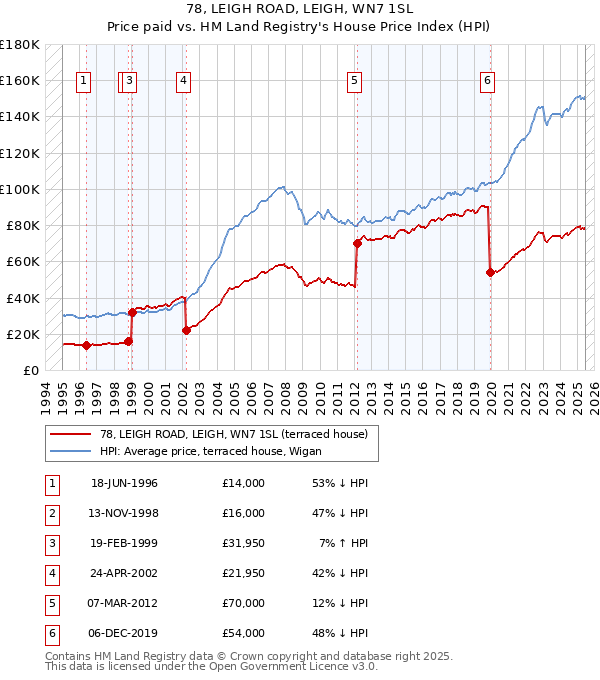 78, LEIGH ROAD, LEIGH, WN7 1SL: Price paid vs HM Land Registry's House Price Index