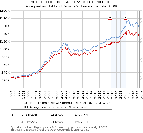 78, LICHFIELD ROAD, GREAT YARMOUTH, NR31 0EB: Price paid vs HM Land Registry's House Price Index