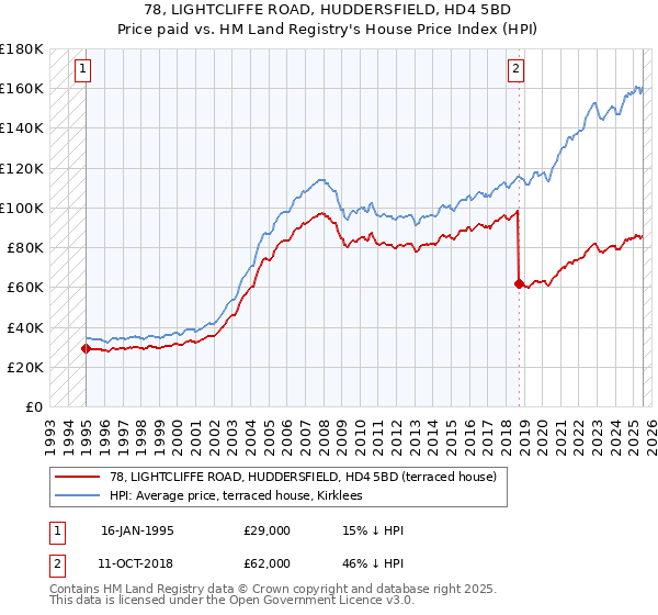 78, LIGHTCLIFFE ROAD, HUDDERSFIELD, HD4 5BD: Price paid vs HM Land Registry's House Price Index