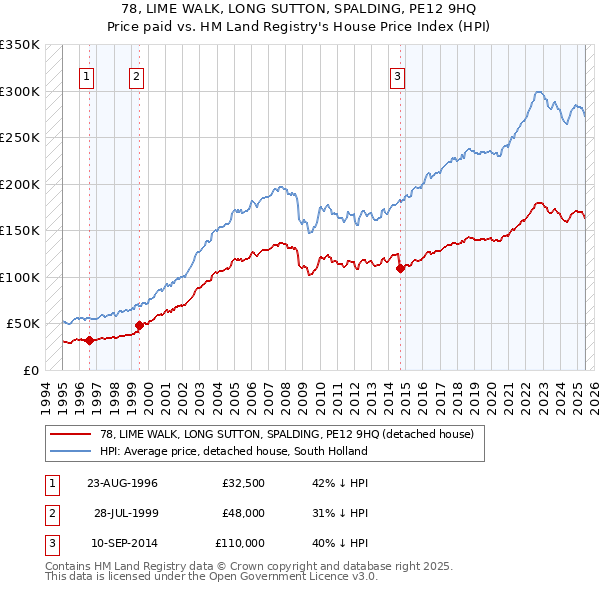 78, LIME WALK, LONG SUTTON, SPALDING, PE12 9HQ: Price paid vs HM Land Registry's House Price Index