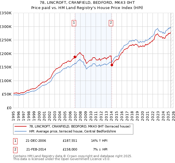 78, LINCROFT, CRANFIELD, BEDFORD, MK43 0HT: Price paid vs HM Land Registry's House Price Index