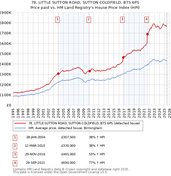 78, LITTLE SUTTON ROAD, SUTTON COLDFIELD, B75 6PS: Price paid vs HM Land Registry's House Price Index