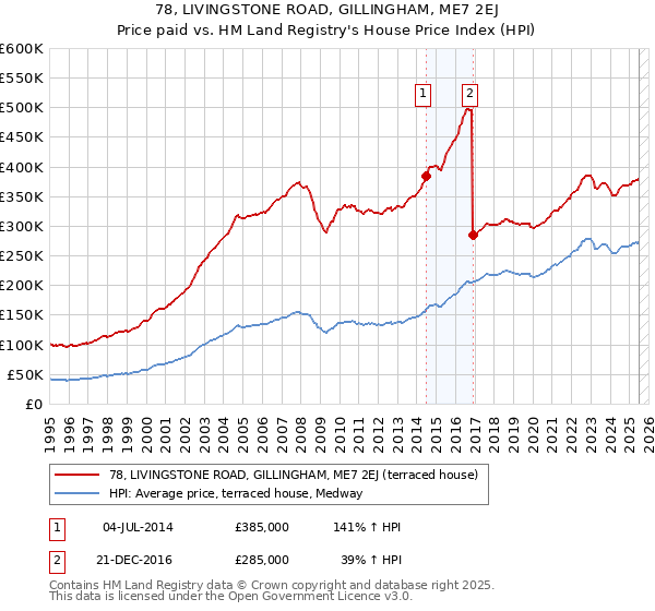 78, LIVINGSTONE ROAD, GILLINGHAM, ME7 2EJ: Price paid vs HM Land Registry's House Price Index