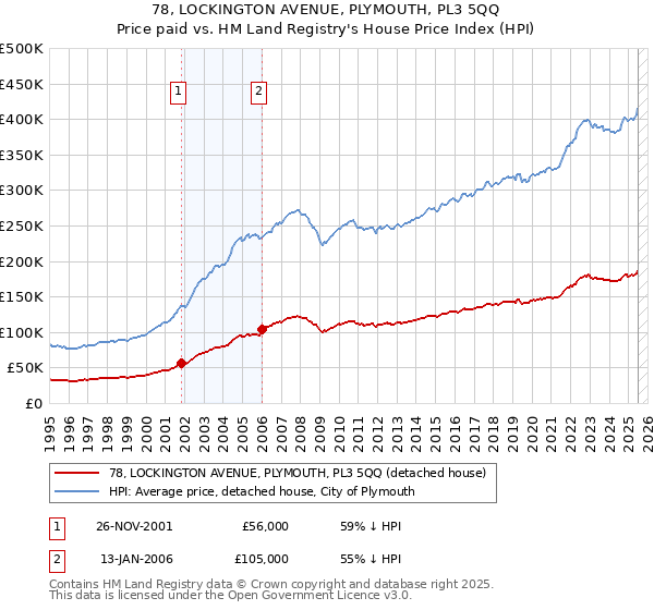 78, LOCKINGTON AVENUE, PLYMOUTH, PL3 5QQ: Price paid vs HM Land Registry's House Price Index