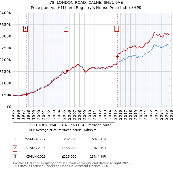 78, LONDON ROAD, CALNE, SN11 0AE: Price paid vs HM Land Registry's House Price Index