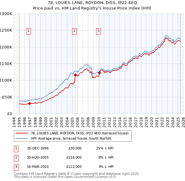 78, LOUIES LANE, ROYDON, DISS, IP22 4EQ: Price paid vs HM Land Registry's House Price Index