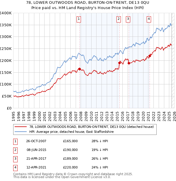 78, LOWER OUTWOODS ROAD, BURTON-ON-TRENT, DE13 0QU: Price paid vs HM Land Registry's House Price Index
