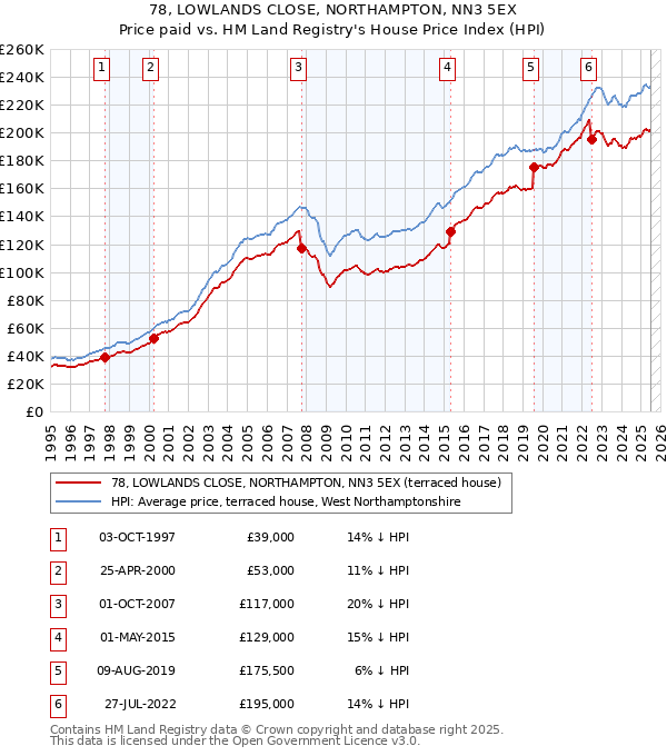 78, LOWLANDS CLOSE, NORTHAMPTON, NN3 5EX: Price paid vs HM Land Registry's House Price Index