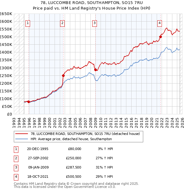 78, LUCCOMBE ROAD, SOUTHAMPTON, SO15 7RU: Price paid vs HM Land Registry's House Price Index