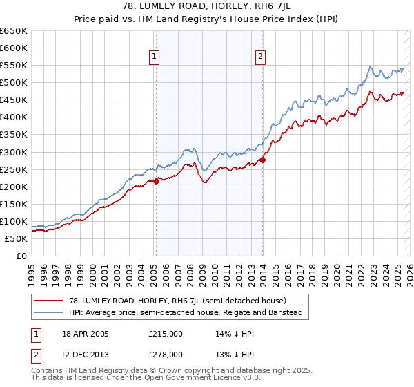 78, LUMLEY ROAD, HORLEY, RH6 7JL: Price paid vs HM Land Registry's House Price Index