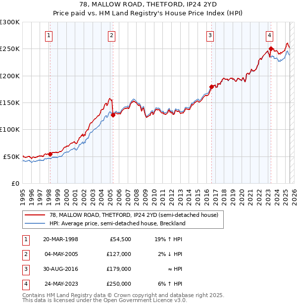 78, MALLOW ROAD, THETFORD, IP24 2YD: Price paid vs HM Land Registry's House Price Index